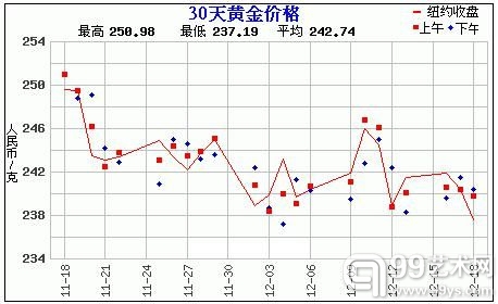 黄金价格走势图