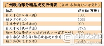 广东秋拍天价拍品难觅 总成交逊于春拍