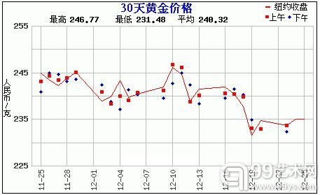 黄金价格走势图