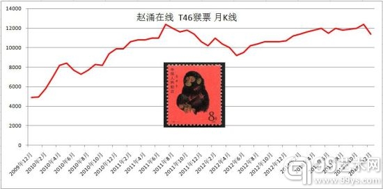 2013年12月邮市分析