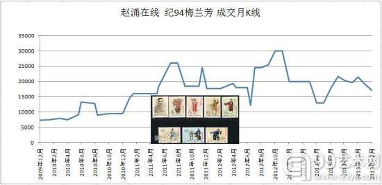 2013年12月邮市分析