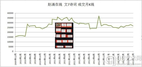2013年12月邮市分析