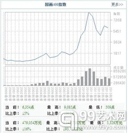 艺术品指数质疑声此起彼伏：解码三大艺术品指数