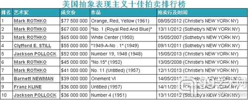 Artprice市场报告：美国抽象表现主义十佳拍卖排行榜