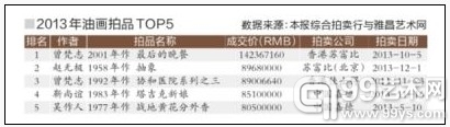 2013年油画拍品TOP5