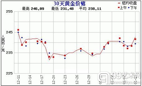 黄金价格走势图