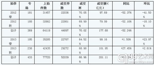 2012春-2013秋10家拍卖公司成交情况