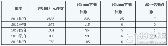 2011秋-2013秋10家拍卖公司100万元以上成交作品情况