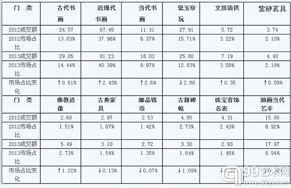 2012-2013年各拍品门类市场占比情况
