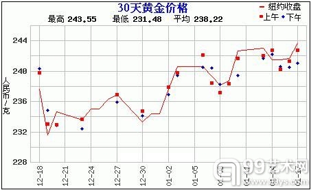 黄金价格走势