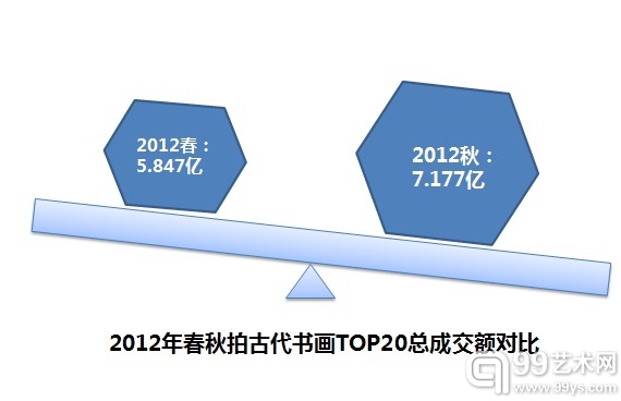 数据解读古代书画市场