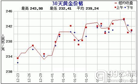 黄金价格走势