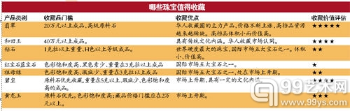 哪些珠宝值得收藏