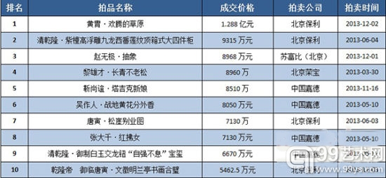 2013年内地市场拍品Top10