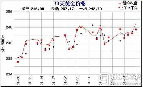 黄金价格走势图