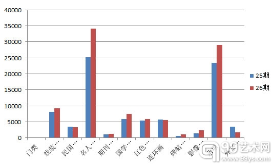 25、26期各类拍品数量变化