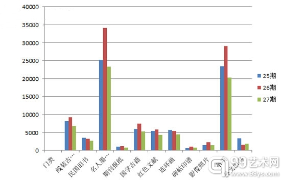 25、26、27期各类拍品数量变化（26期为1月13日-2月9日）