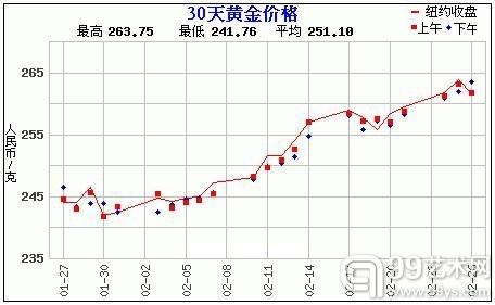 黄金价格走势