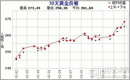 黄金价格走势