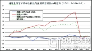 梅摩全球艺术品指数2月份走势平平