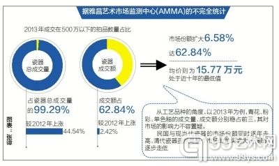 中低端瓷器收藏需求旺盛