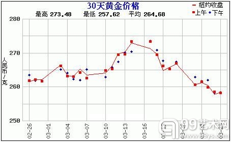 国际黄金价格走势