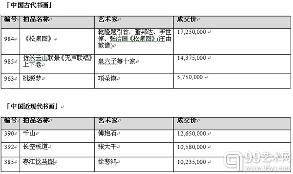 各大专场三大最高成交拍品