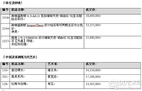 各大专场三大最高成交拍品