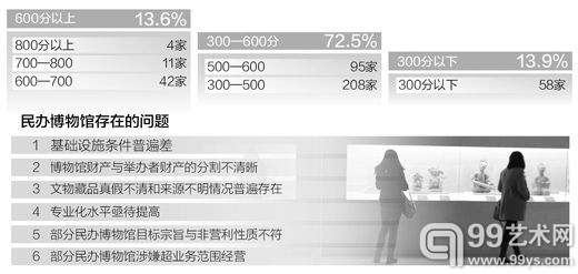 数据来源：民办博物馆规范化建设评估报告 　