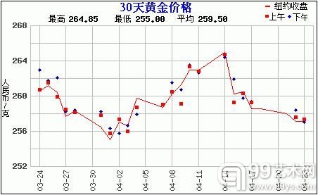 国际金价走势