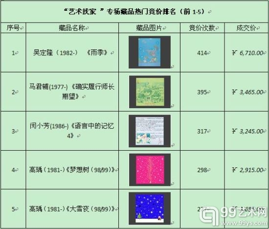 “艺术找家”专场藏品热门竞价排名(前1-5)