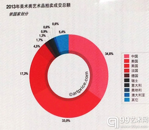 2013年美术类艺术品拍卖成交总额依国家划分 