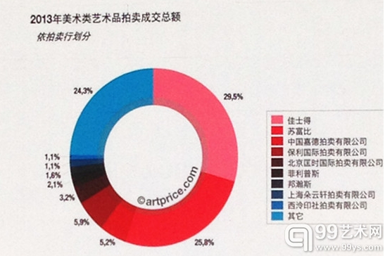 2013年美术类艺术品拍卖成交总额依拍卖行划分
