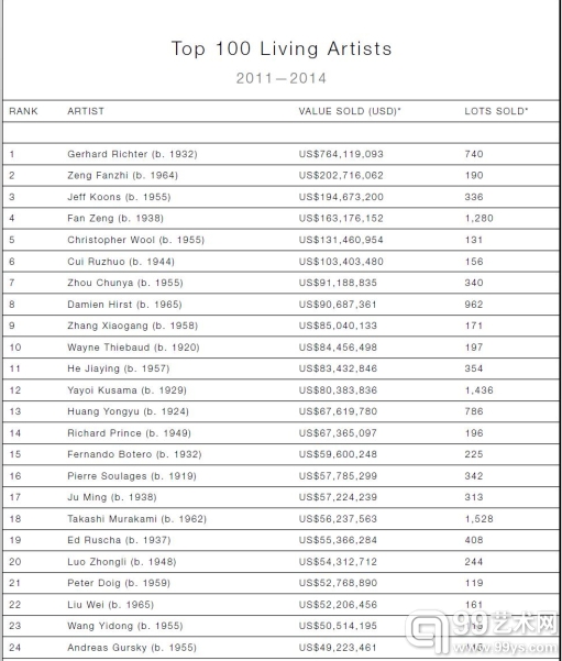 外媒：如何理性解读2011-2014最新全球Top100艺术家排名