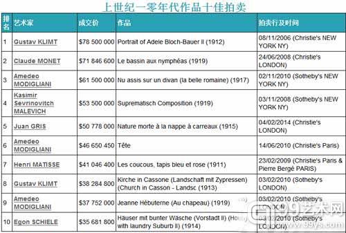 Artprice拍卖纪录排行榜：二十世纪一零年代作品十佳拍卖。