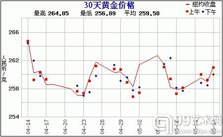 黄金价格走势